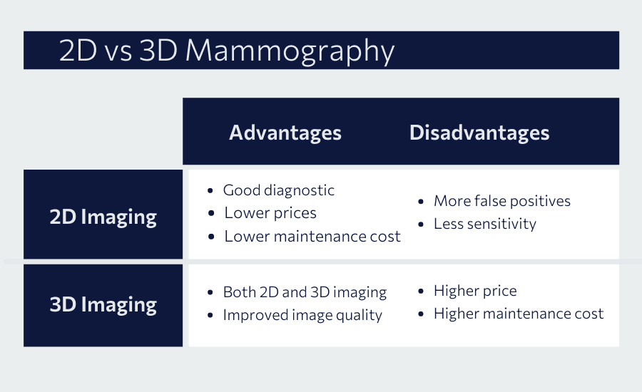 2D vs 3D mammography table