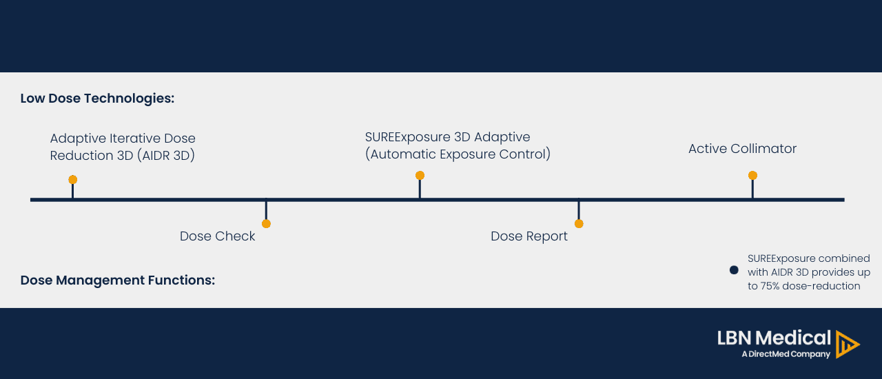 Table showing the various low dose technologies and dose management functions in the Toshiba Aquilion RXL.