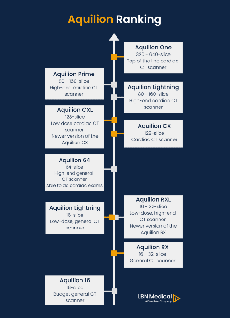 Toshiba Aquilion CT scanners ranking. In this Toshiba Aquilion CT scanner comparison chart you get an overview of all the different Toshiba Aquilion CT scanners. For example you can see details of the Toshiba Aquilion One and the Aquilion Lightning. Available at LBN Medical.