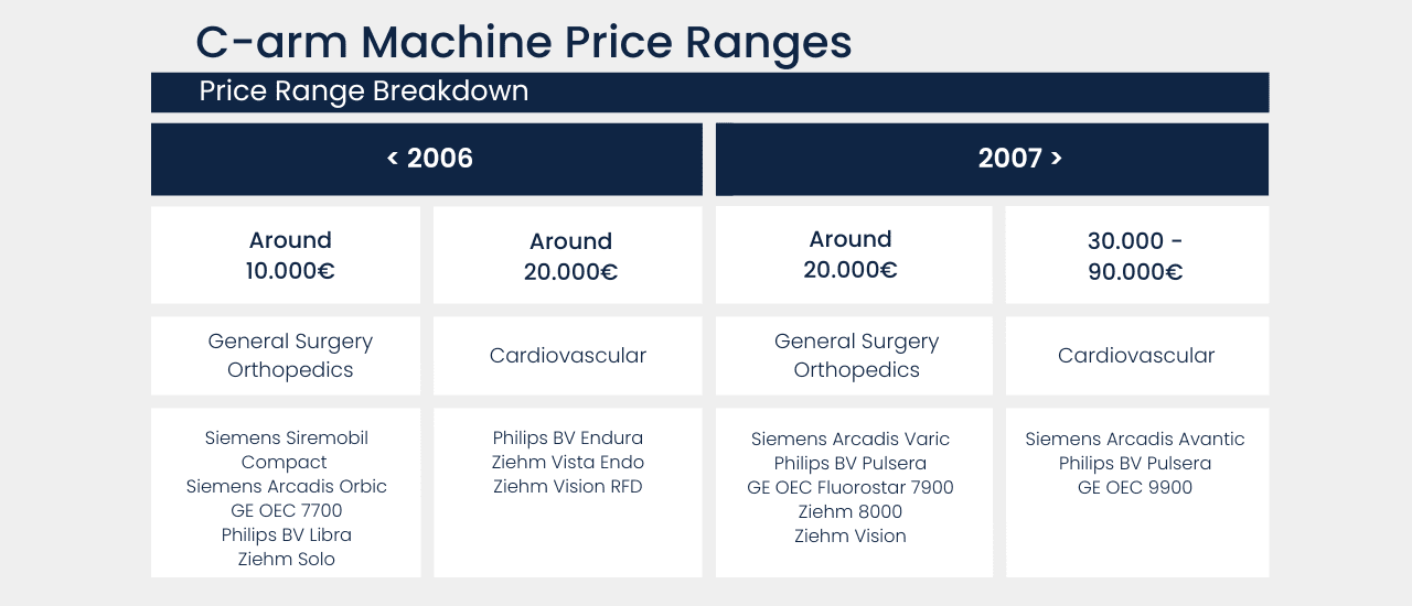 C-arm Machine Price Ranges - LBN Medical