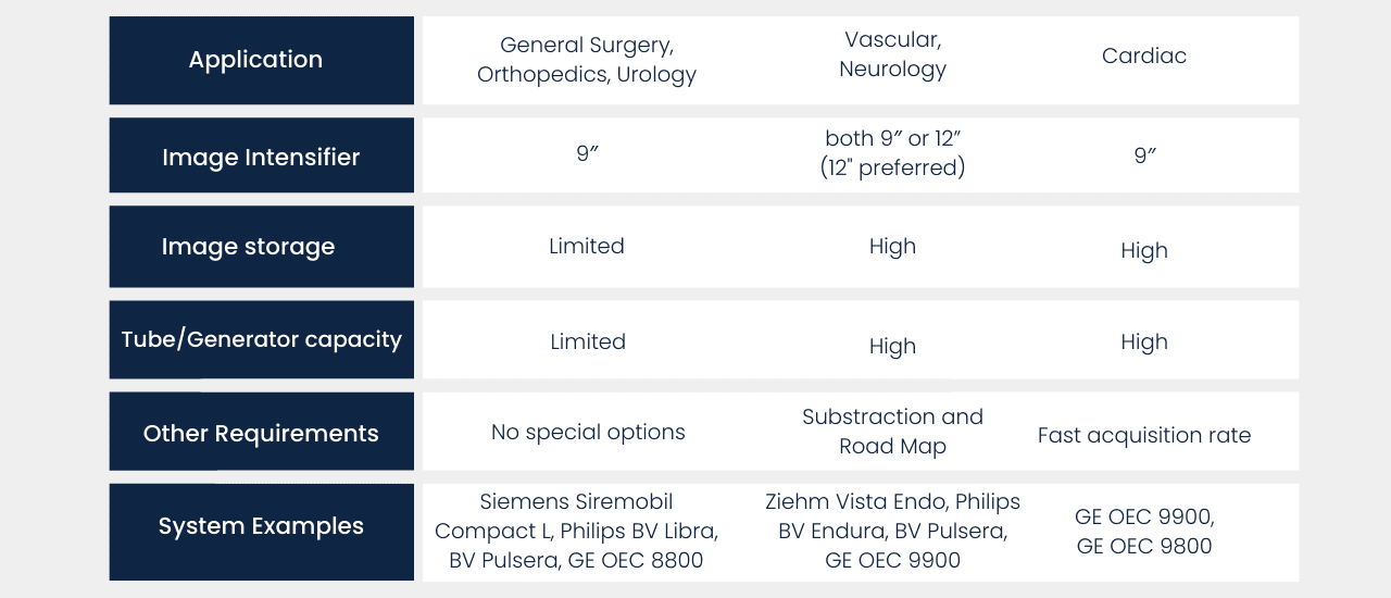 C-arm Machines Applications per specifications - LBN Medical