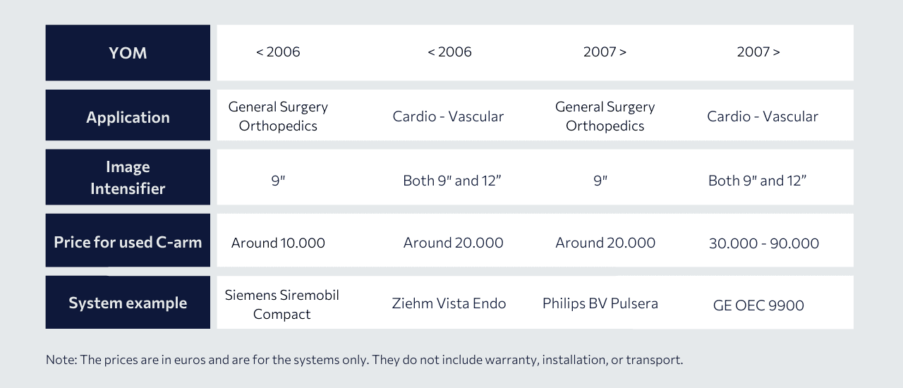C-arm machine price matrix - LBN Medical