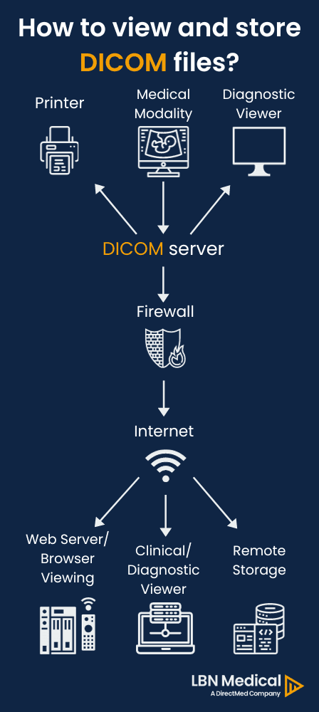 What is DICOM on medical imaging equipment