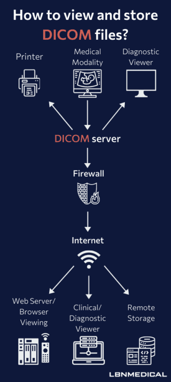 what is dicom