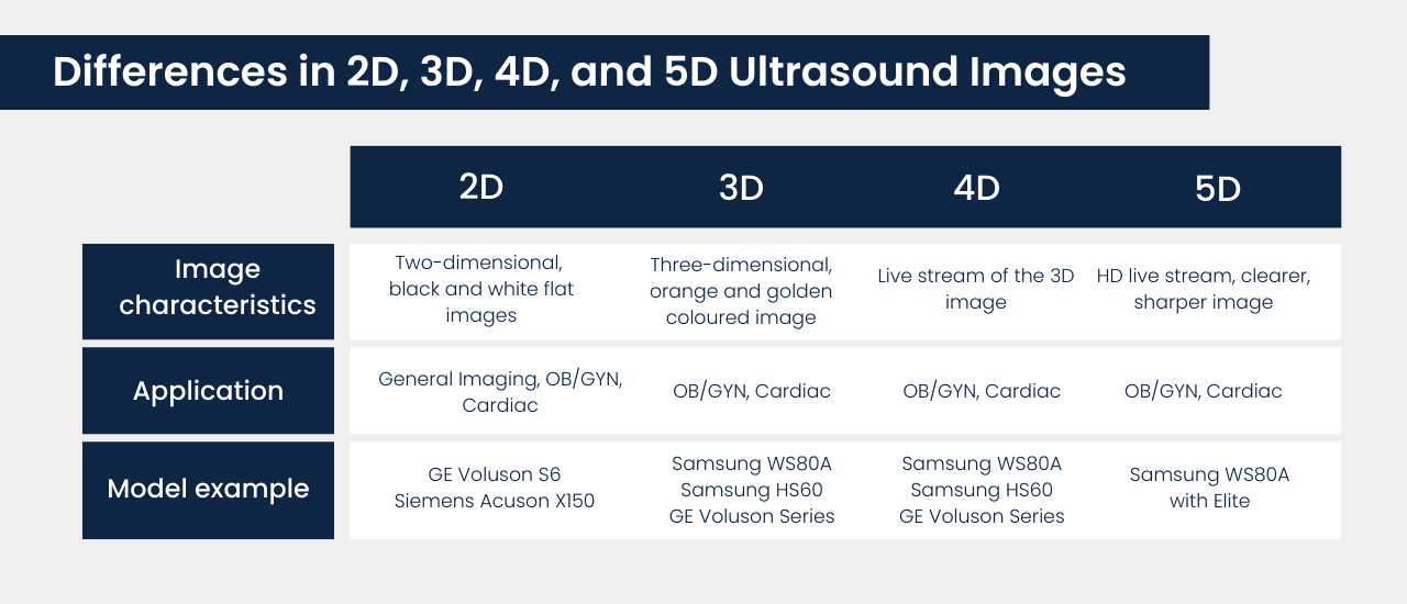 3D Ultrasound machines, 4D Ultrasound machines, 2D Ultrasound machines