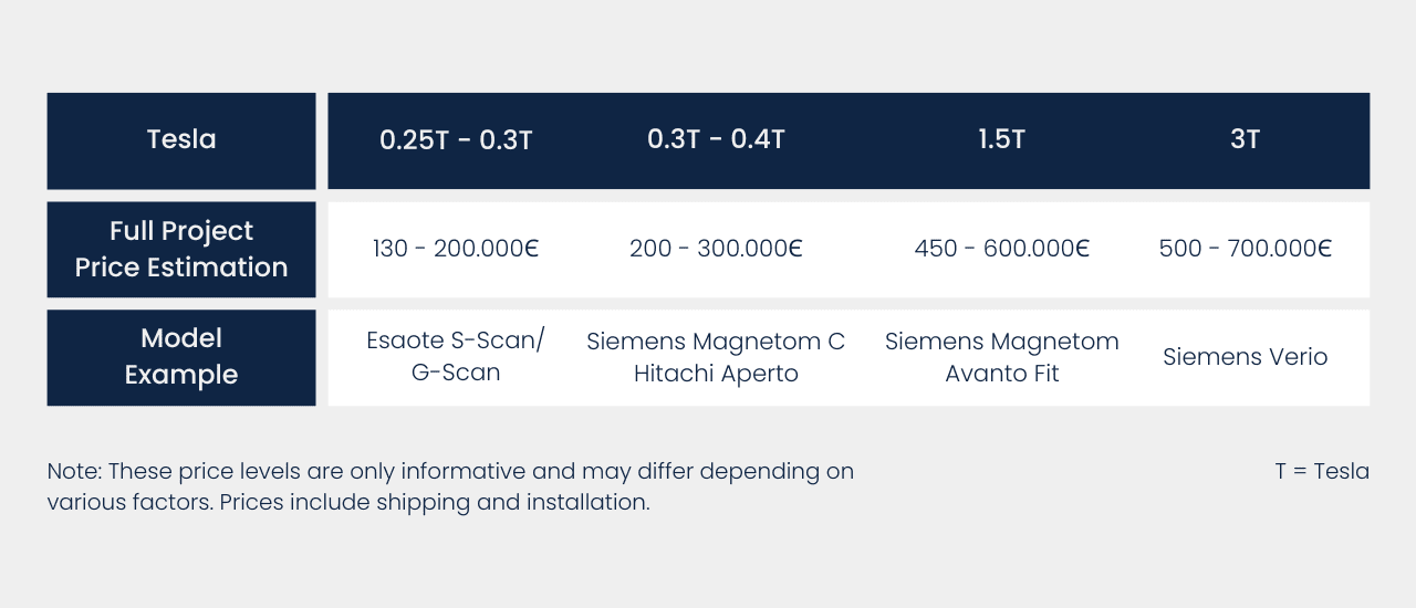 Coût estimé d’un projet d’installation d’IRM – LBN Medical. IRM d’occasion. 