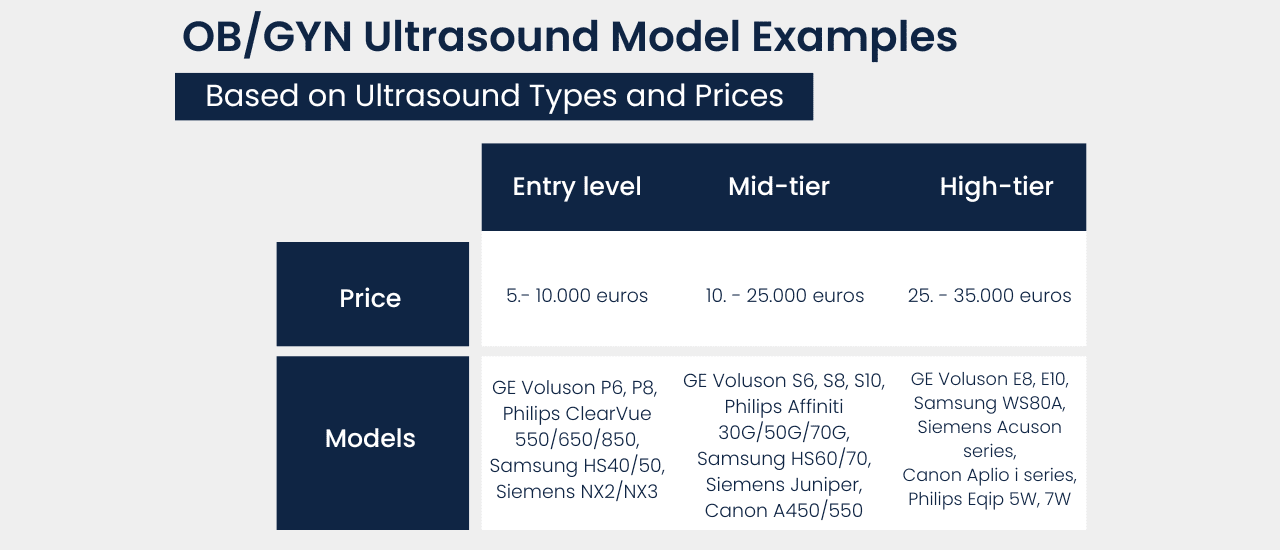 Échographes d’obstétrique et de gynécologie d’occasion. Tableau de prix montrant les fourchettes de prix pour les échographes d’obstétrique et de gynécologie d’entrée de gamme, de milieu de gamme et haut de gamme. LBN Medical.  