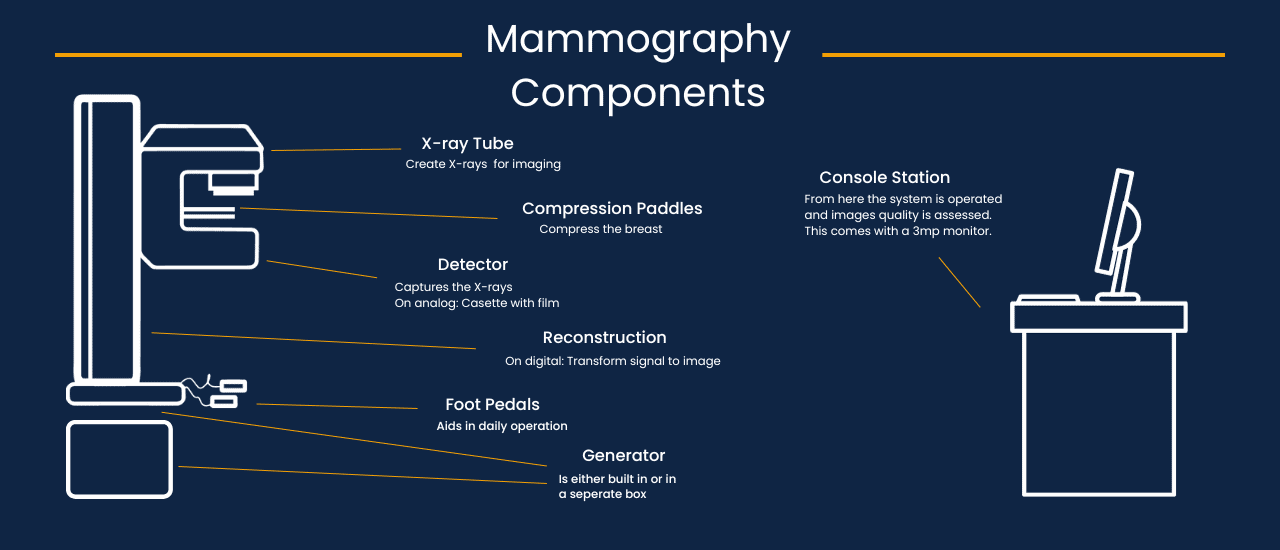 Mammography components