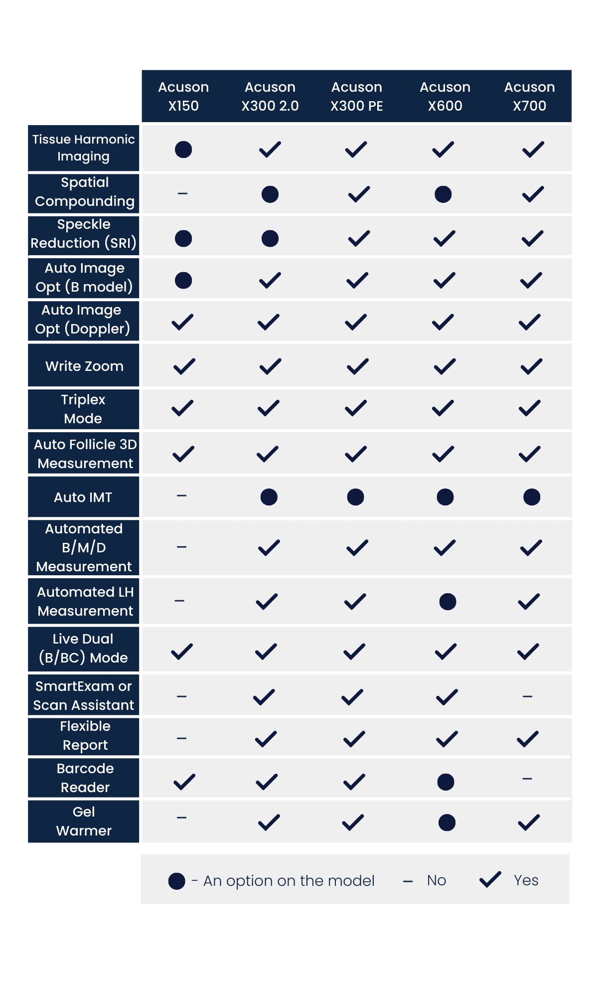 Comparaison de la série Siemens X