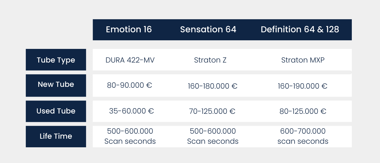 Siemens CT Scanner Models Tube Comparison