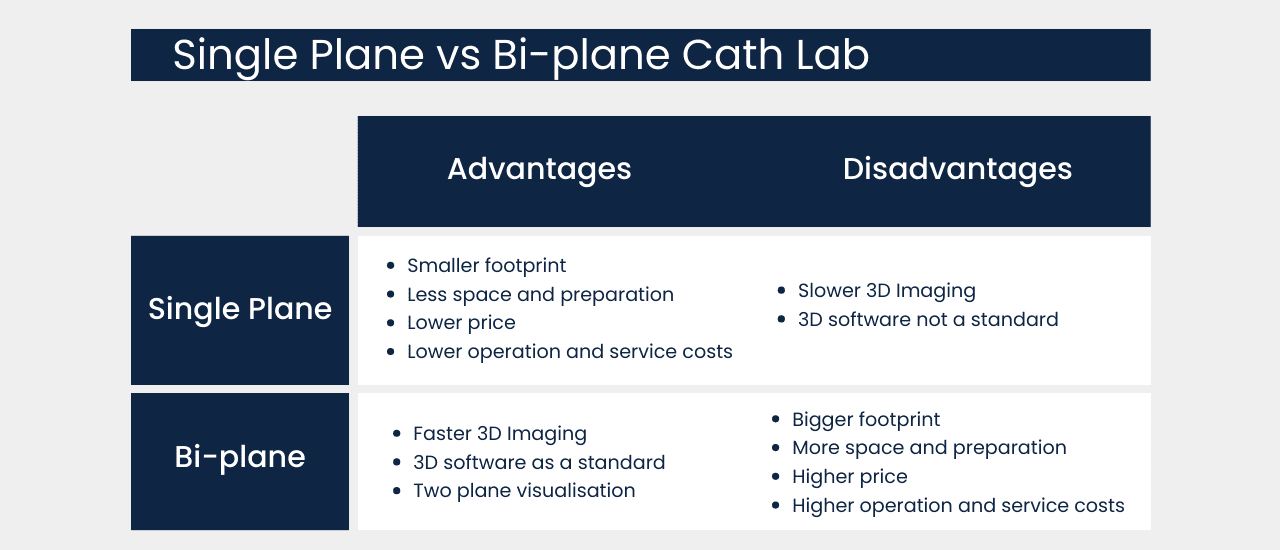 Single vs biplane cath labs pros and cons - LBN Medical. Single vs biplane cath lab.