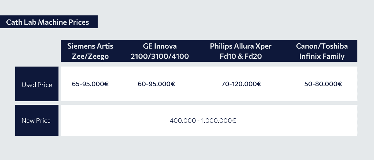 Cath Lab Machine Price - Table