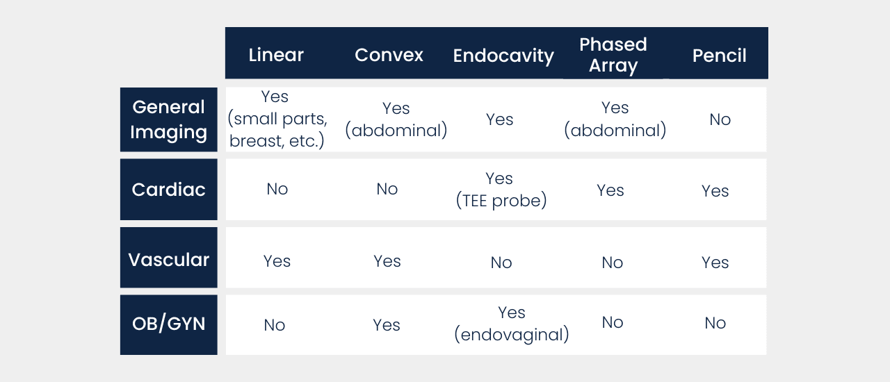 Ultrasound transducer types recommended based on Applications - LBN Medical. Table comparing different ultrasound probe types (Linear, Convex, Endocavity, Phased Array, and Pencil) and their medical applications across four categories: General Imaging, Cardiac, Vascular, and OB/GYN. Each probe type is marked for its suitability in specific use cases such as small parts imaging, abdominal scans, TEE probe for cardiac, vascular applications, and endovaginal use.