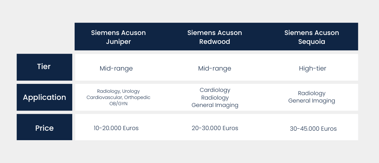 Siemens Acuson Juniper, Sequoia et Redwood – Prix et applications