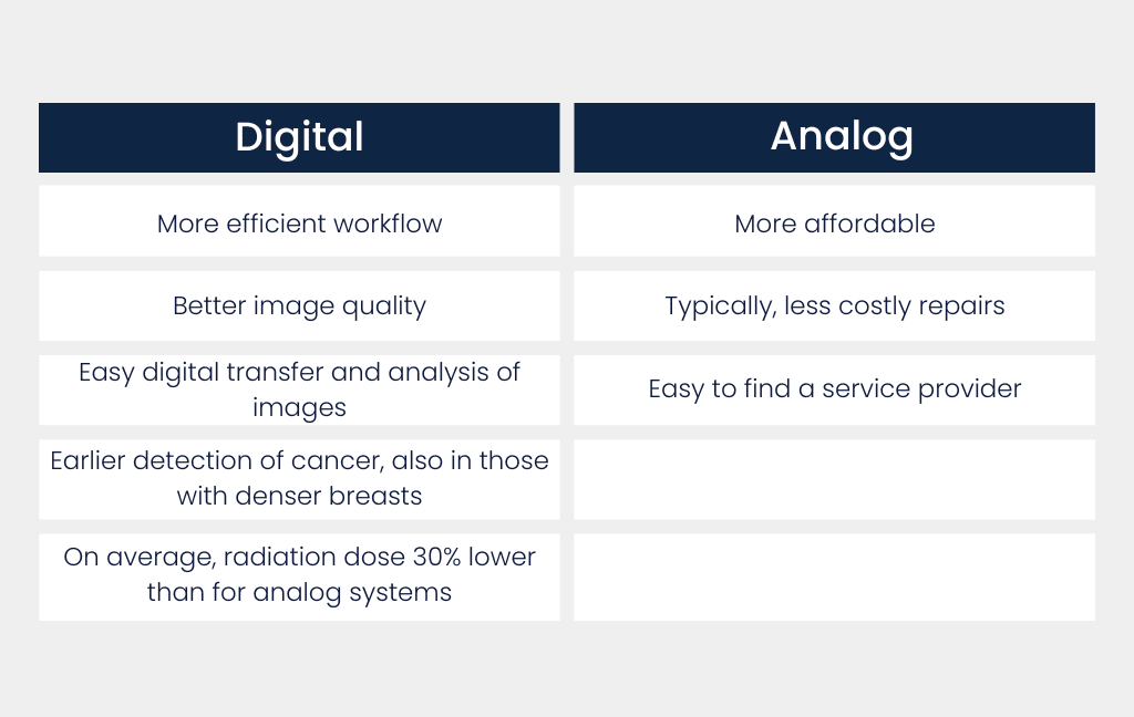Advantages of the Analog and Digital Mammography Machine